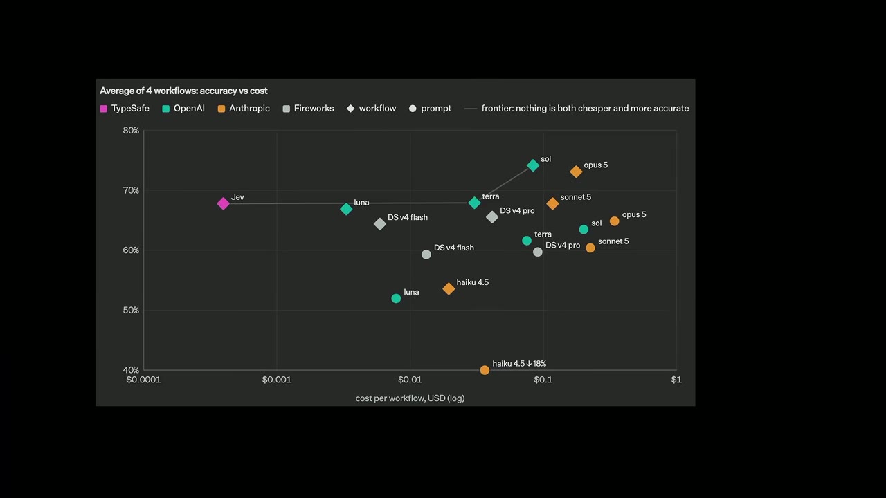 Gráfico de dispersão da média de quatro workflows: acerto no eixo vertical, de 40 a 80 por cento, contra custo por workflow em dólares no eixo horizontal em escala logarítmica. Uma linha marca a fronteira do que é ao mesmo tempo mais barato e mais preciso. O ponto do Jev, da TypeSafe, fica na ponta esquerda dessa fronteira, perto de 67 por cento de acerto a um custo dez vezes menor que o próximo ponto da linha.