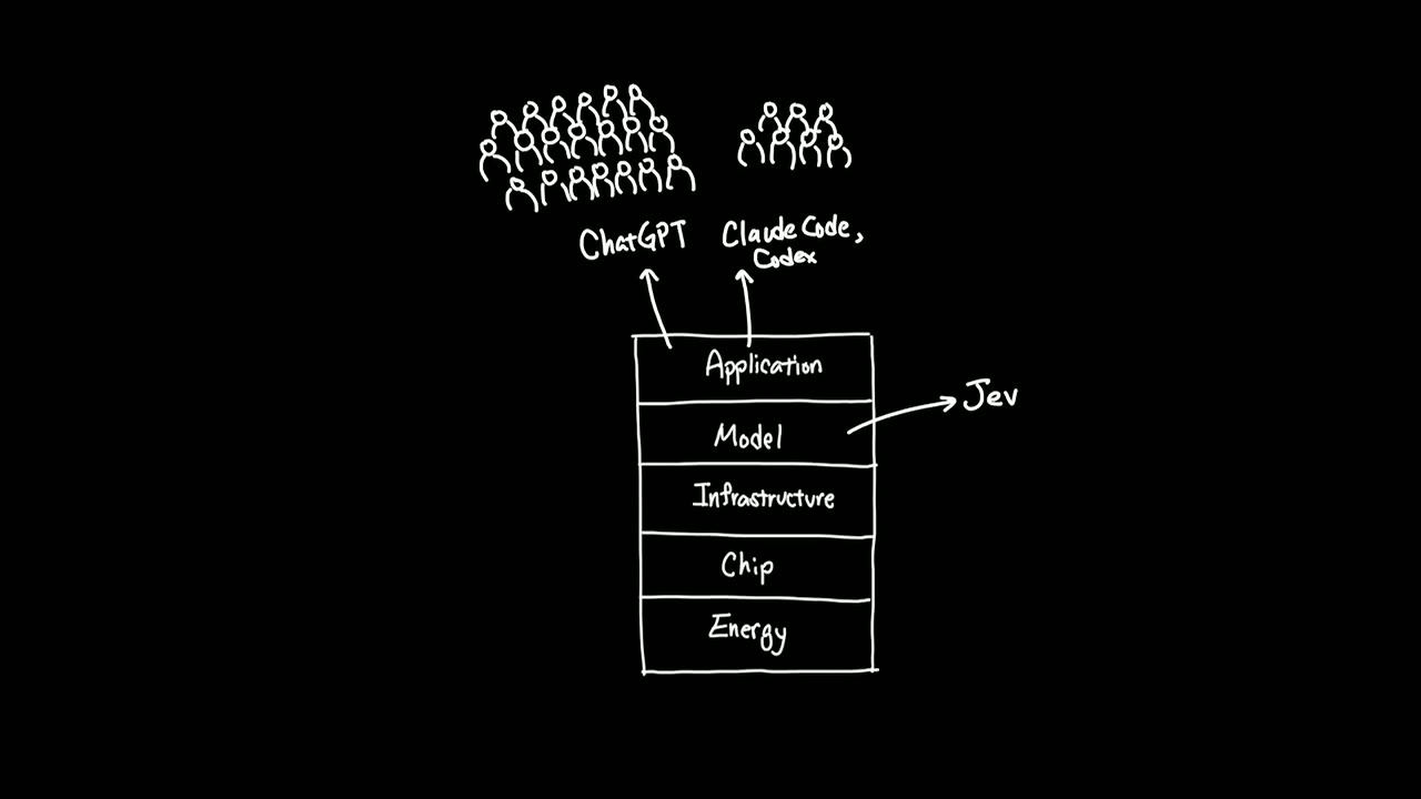 Diagrama desenhado à mão: uma pilha de cinco camadas empilhadas, de cima para baixo Application, Model, Infrastructure, Chip e Energy. Da camada Application saem duas setas para cima: uma para uma multidão grande de pessoas rotulada ChatGPT, outra para um grupo pequeno rotulado Claude Code e Codex. Uma seta à direita aponta da camada Model para a palavra Jev.