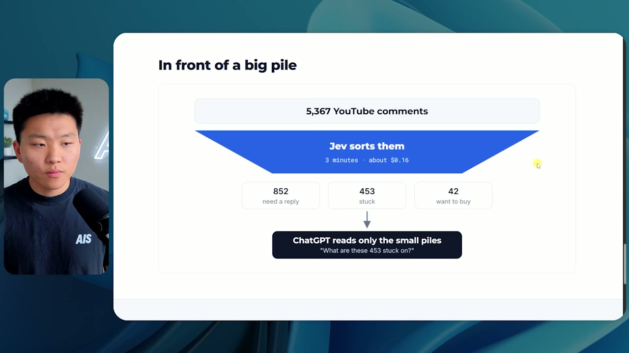 Captura do painel do Nate Herk com o título In front of a big pile: uma caixa no topo com 5.367 comentários do YouTube, um trapézio azul abaixo escrito Jev sorts them em 3 minutos por cerca de 0,16 dólar, três caixas de resultado com 852 need a reply, 453 stuck e 42 want to buy, e no rodapé uma faixa escura dizendo que o ChatGPT lê só os montes pequenos.